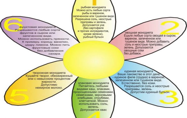 DIETA-6-LEPESTKOV-600x380 Диета для похудения за неделю "6 лепестков"