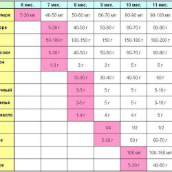 РАЦИОН ПИТАНИЯ РЕБЕНКА ДО ГОДА