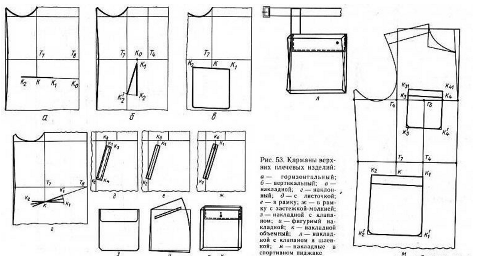 Karmany Карманы - все о карманах в шитье